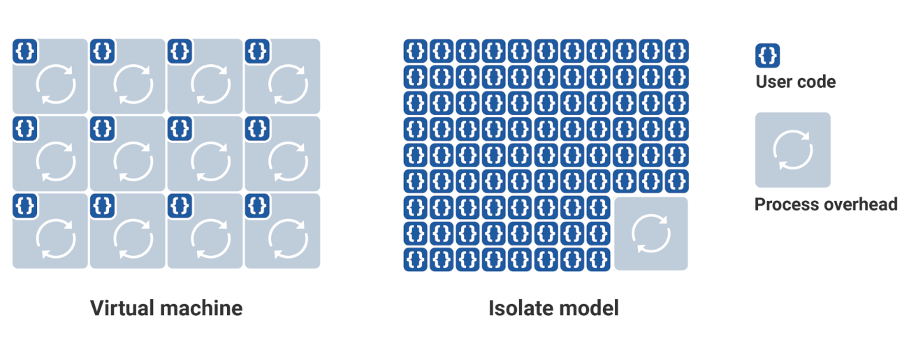 Virtual machine versus V8 isolates